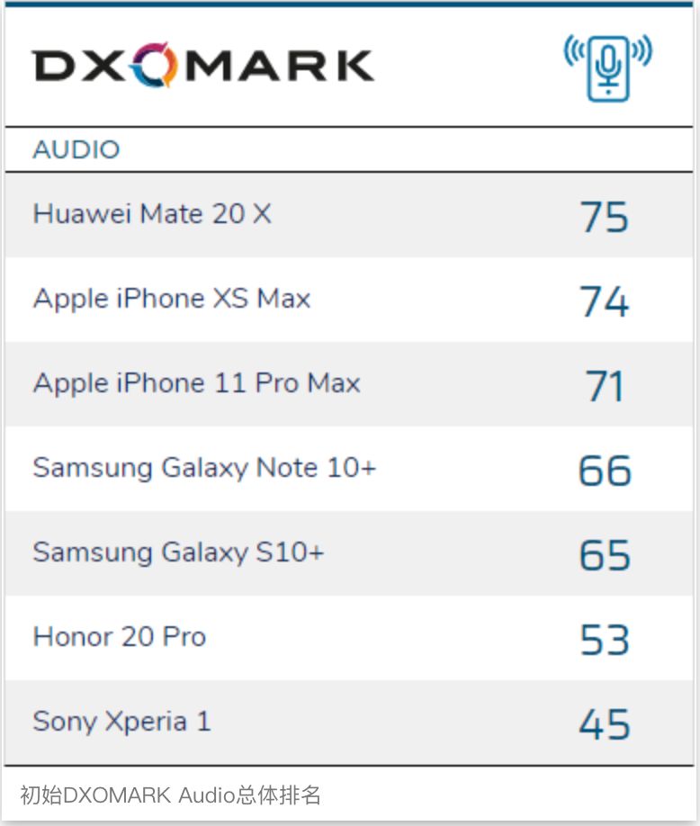DXO手机外放排名最新报告，音质之巅的竞争态势分析，DXO手机外放排名报告，音质之巅的竞争态势解析